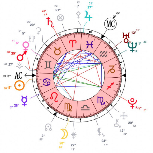 Theme-astral-signes-